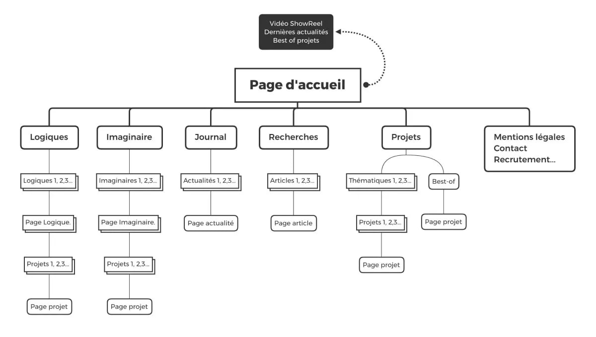 the website tree structure is represented by different columns and sub-sections where the links between sections are materialised