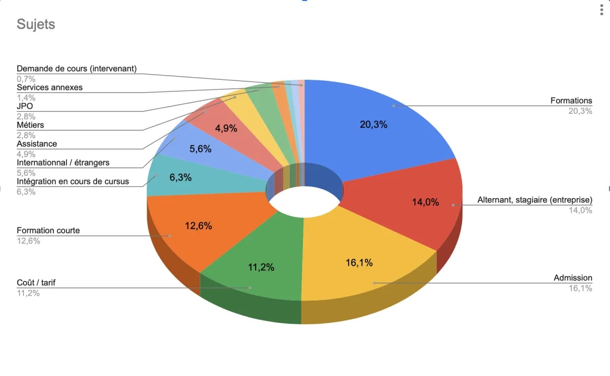 Graphic of the analysis of website user question categories