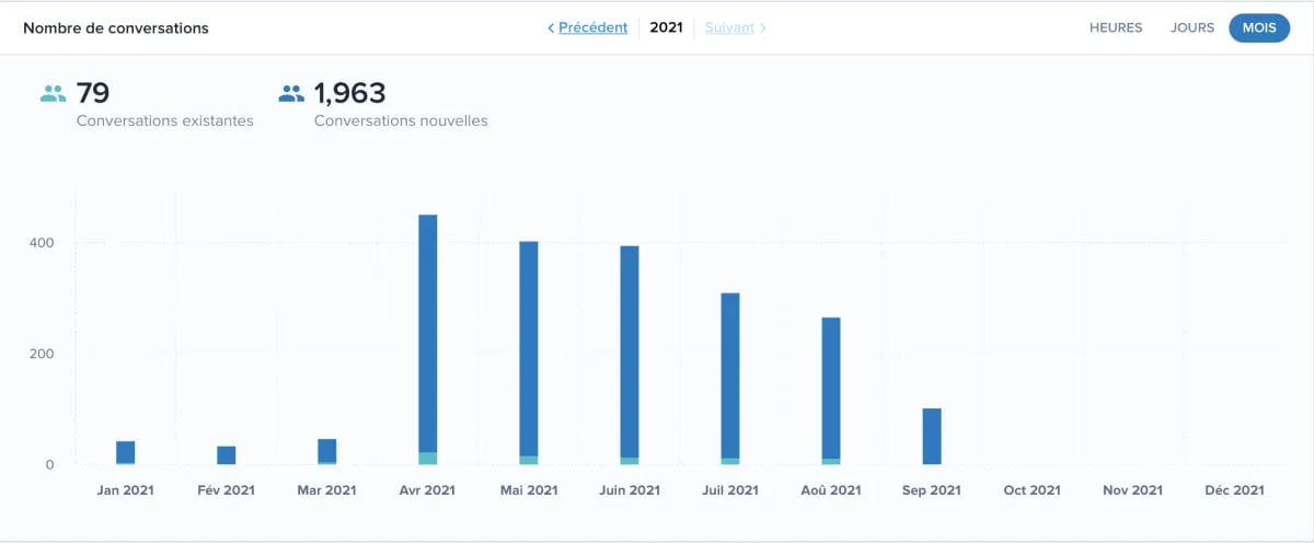 Graph showing that the automatic scenarios generated over 400 new conversations per month (50 before with human chat only).