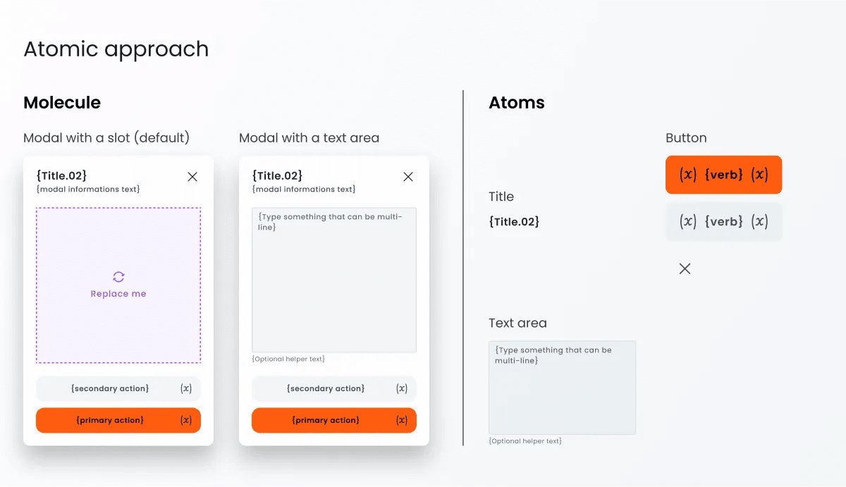 An illustration for the "Atomic Design" approach with the “modal” molecule, which uses the atoms “title”, “button” and “textArea”.