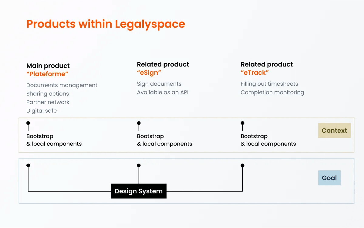 Picture of a diagram showing the main LegalySpace product, "La Plateforme" and 2 related products "eSign" and "etrack".