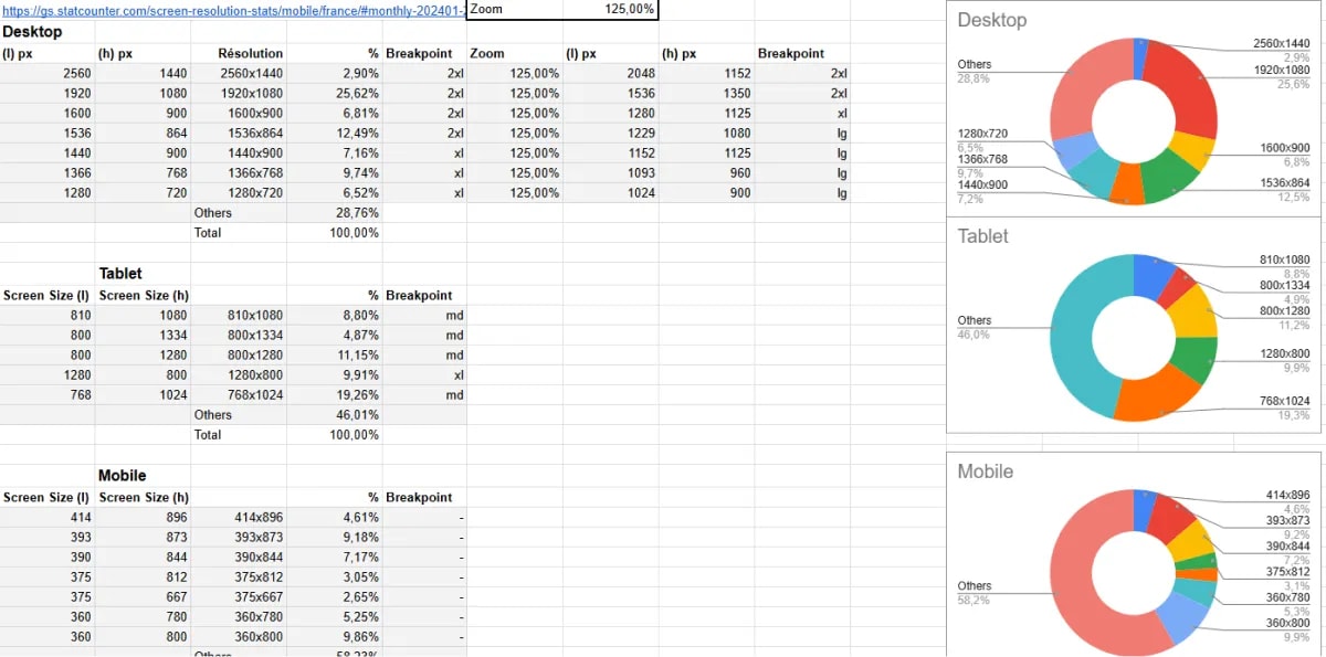 A graphical user interface (GUI) showing an application with various options related to device usage, including questions about what device, browser, and resolution people are using. The interface displays data points with numbers indicating usage statistics for different devices such as mobile and tablet, along with specific browsers listed like Chrome and Safari. There are also references to resolutions used by different devices. The layout includes a mix of text in both English and French terms such as "Catégorie," "Navigateur," and "Résolution."