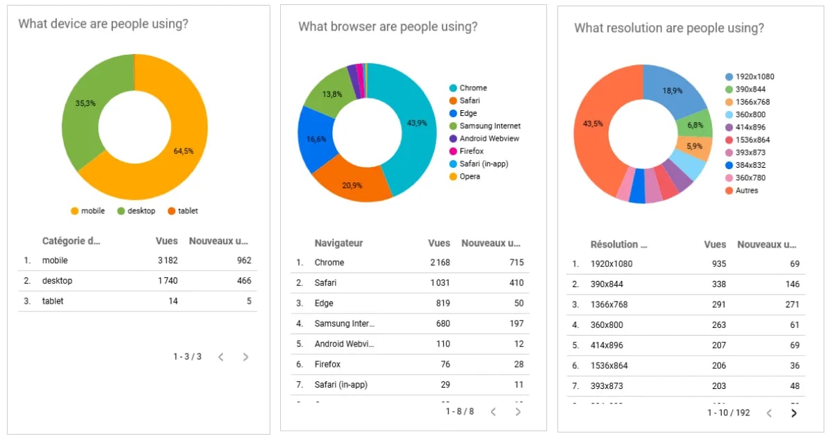 A table displaying various data with multiple columns and rows, including numbers and percentages related to desktop and mobile metrics. The layout appears to show device specifications along with numerical values such as 125.00%, 20001-440, and screen resolutions like 1440×909."