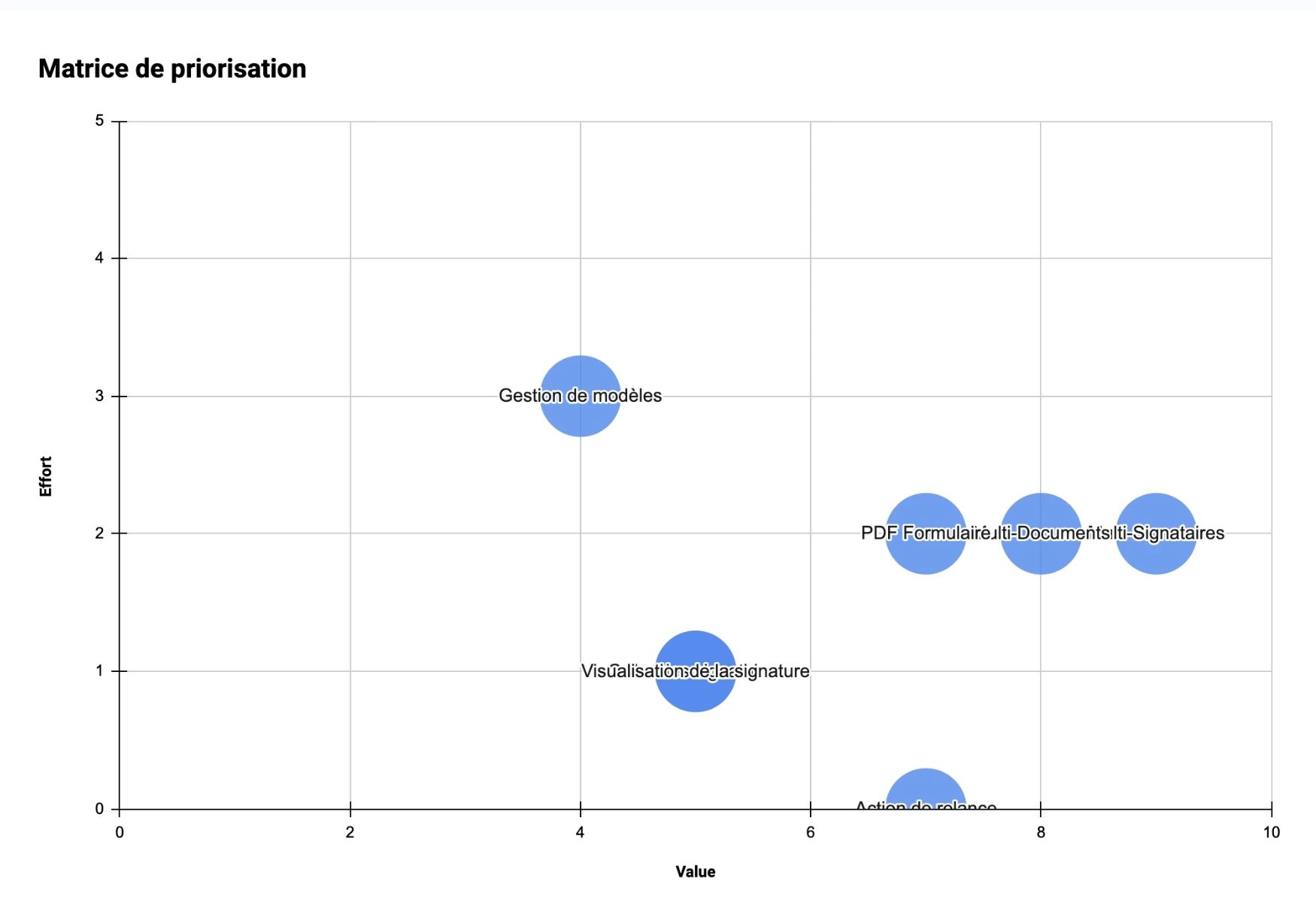 graphique de la matrice de priorisation des fonctionnalités pour eSign