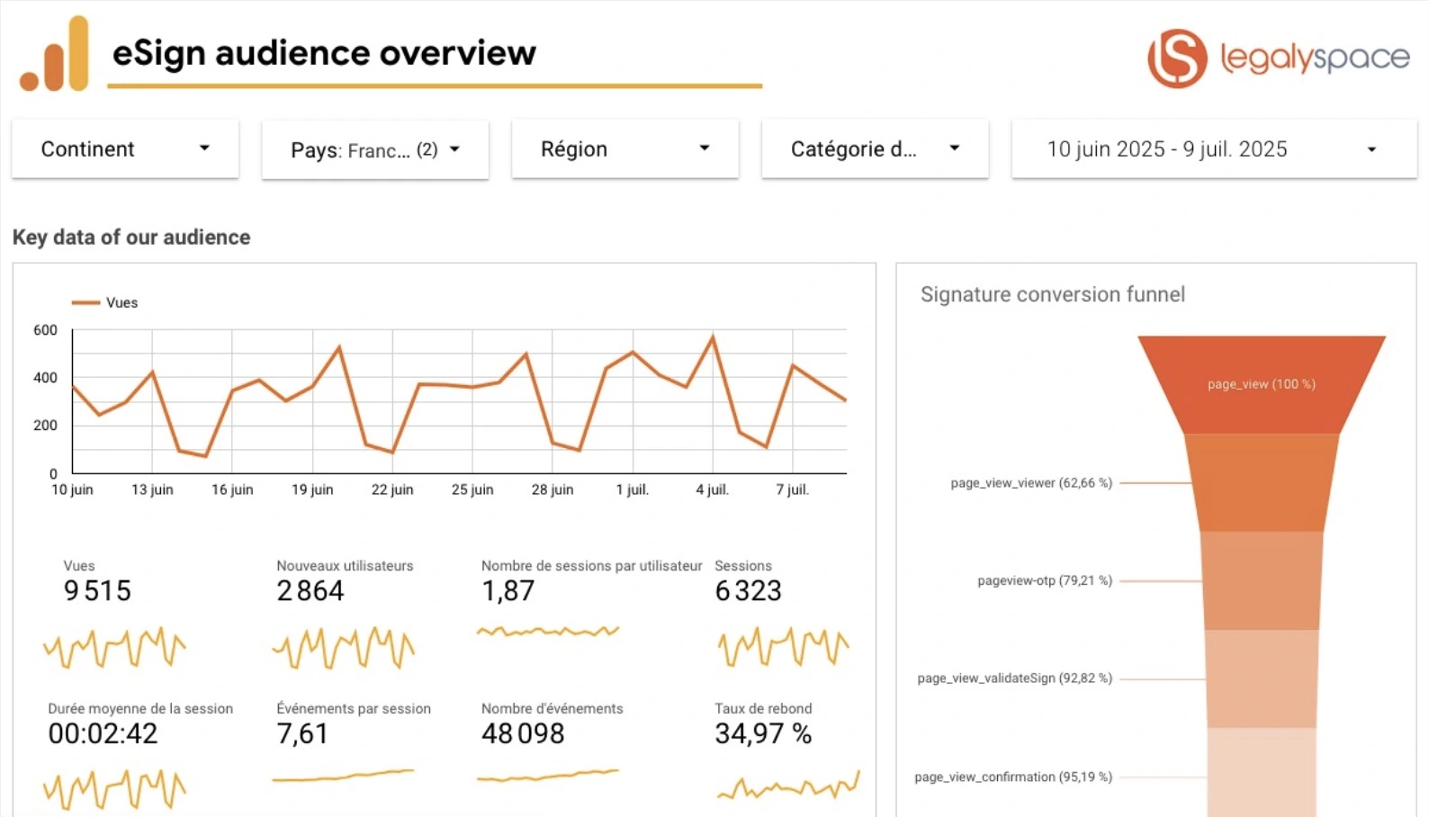 Aperçu du dashboard Looker Studio créé pour monitorer eSign
