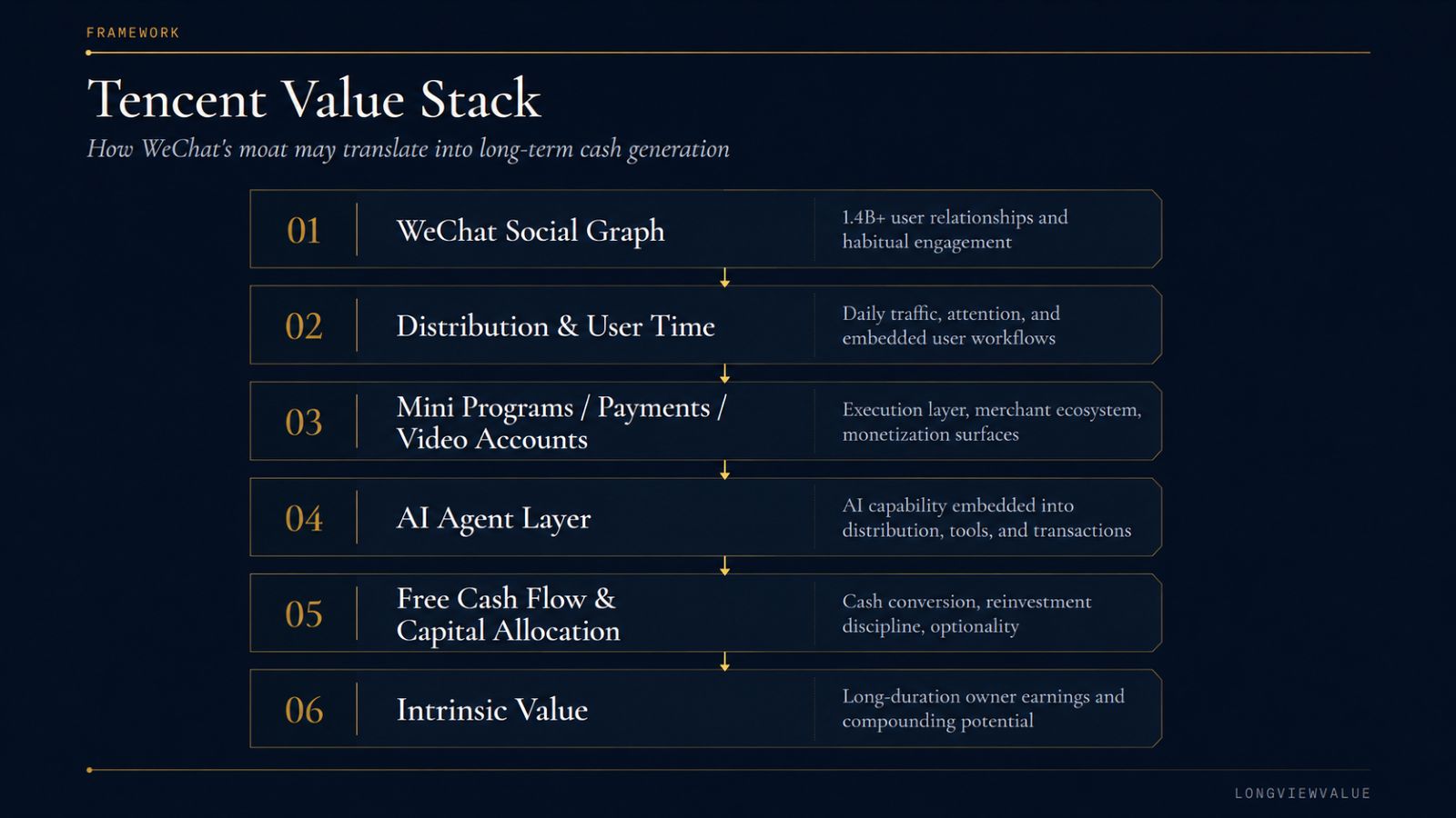 Tencent Value Stack framework illustrating how WeChat's social graph, distribution, AI, capital allocation, and free cash flow may contribute to long-term intrinsic value.