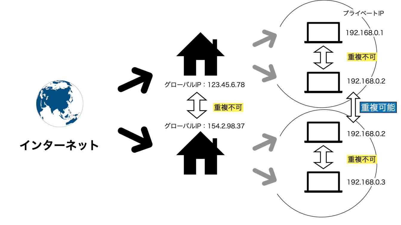 アドレス グローバル は ip と