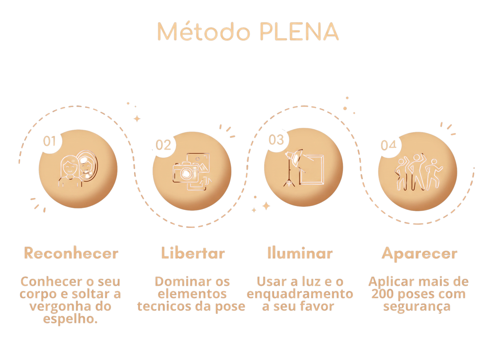 Infográfico do Método PLENA Pose