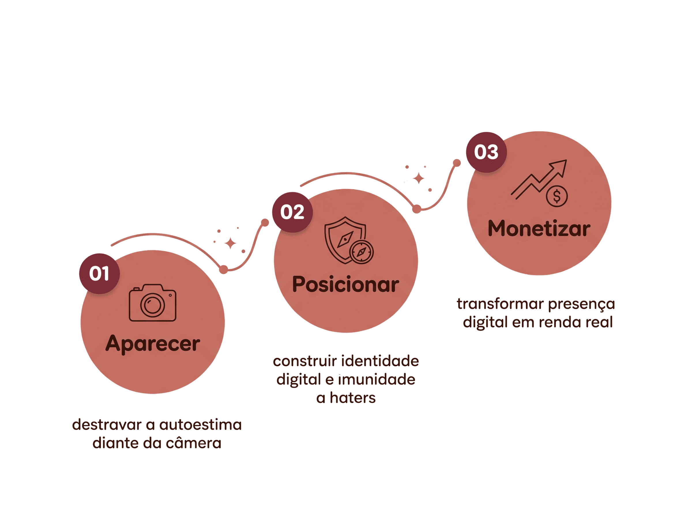 Infográfico do Método PLENA: Aparecer, Posicionar, Monetizar