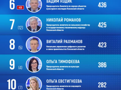 Елена Тимашова улучшила свои позиции в медиарейтинге исполнительной власти региона