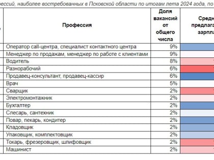 Топ профессий в Псковской области: кто на вес золота в этом году