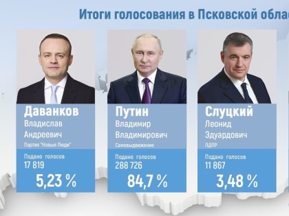 84,7% голосов набрал Владимир Путин в Псковской области в результате выборов