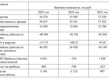 Издающая районные газеты в Псковской области организация получила рекордный за три года убыток