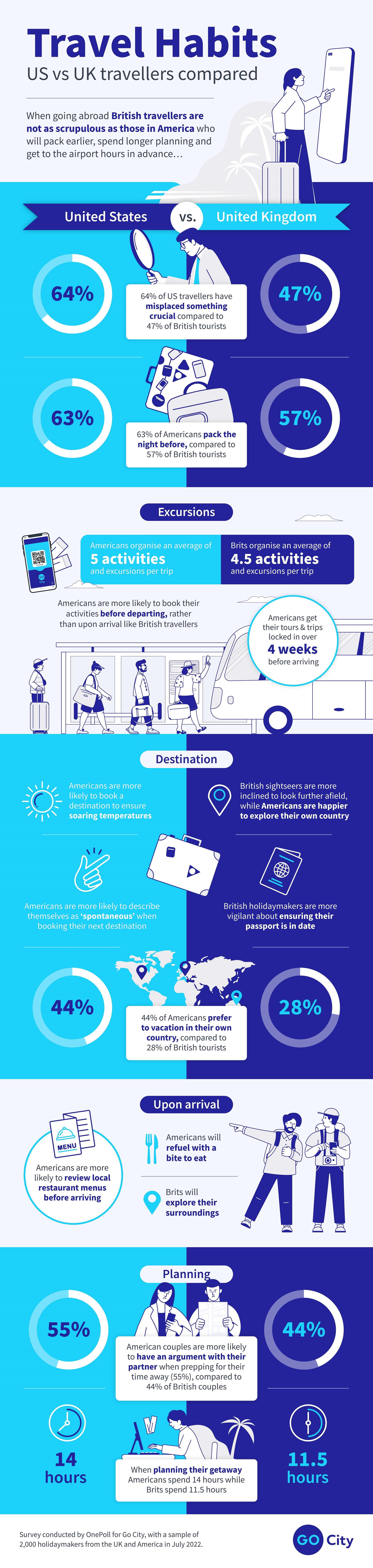 Go City travel habits infographic