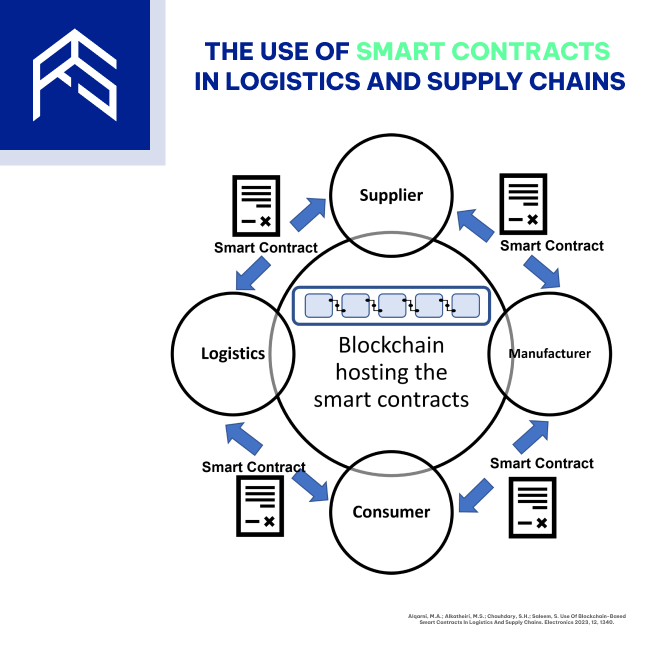 THE_USE_OF_SMART_CONTRACT_IN_SCM_1_t9wunc.png