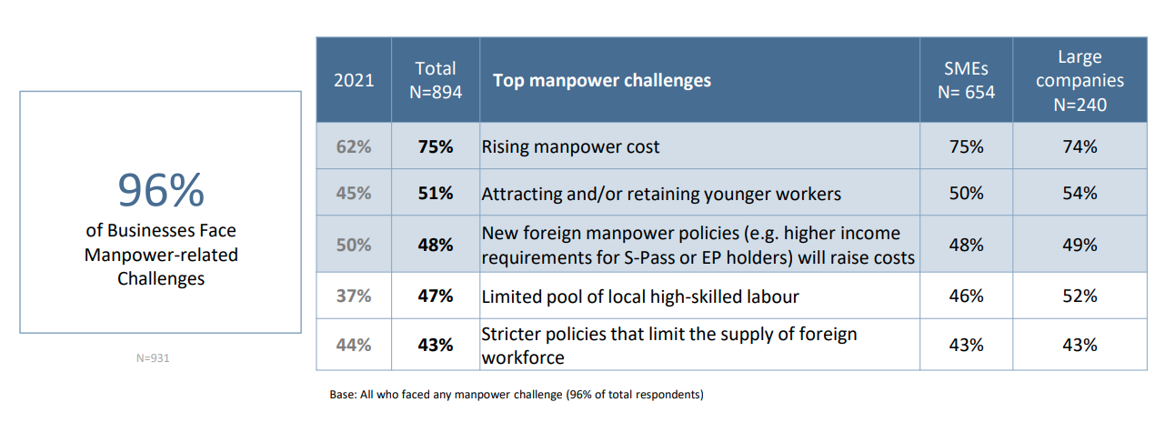 Manpower Challenges Faced by Singapore Businesses (Source: SBF National Business Survey 2022/2023 Slide Deck)