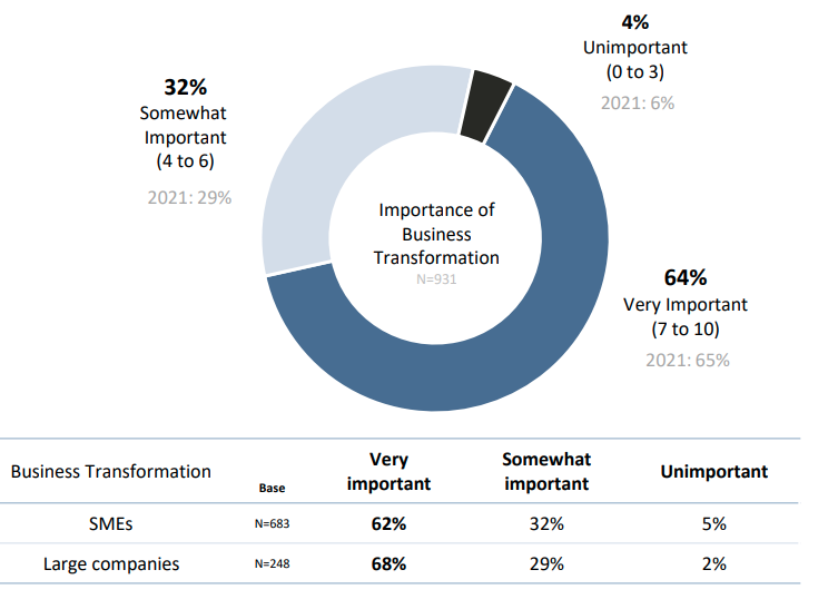 Importance of Business Transformation (Source: SBF National Business Survey 2022/2023 Slide Deck)