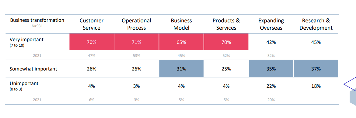 Importance of Business Transformation (Source: SBF National Business Survey 2022/2023 Slide Deck)