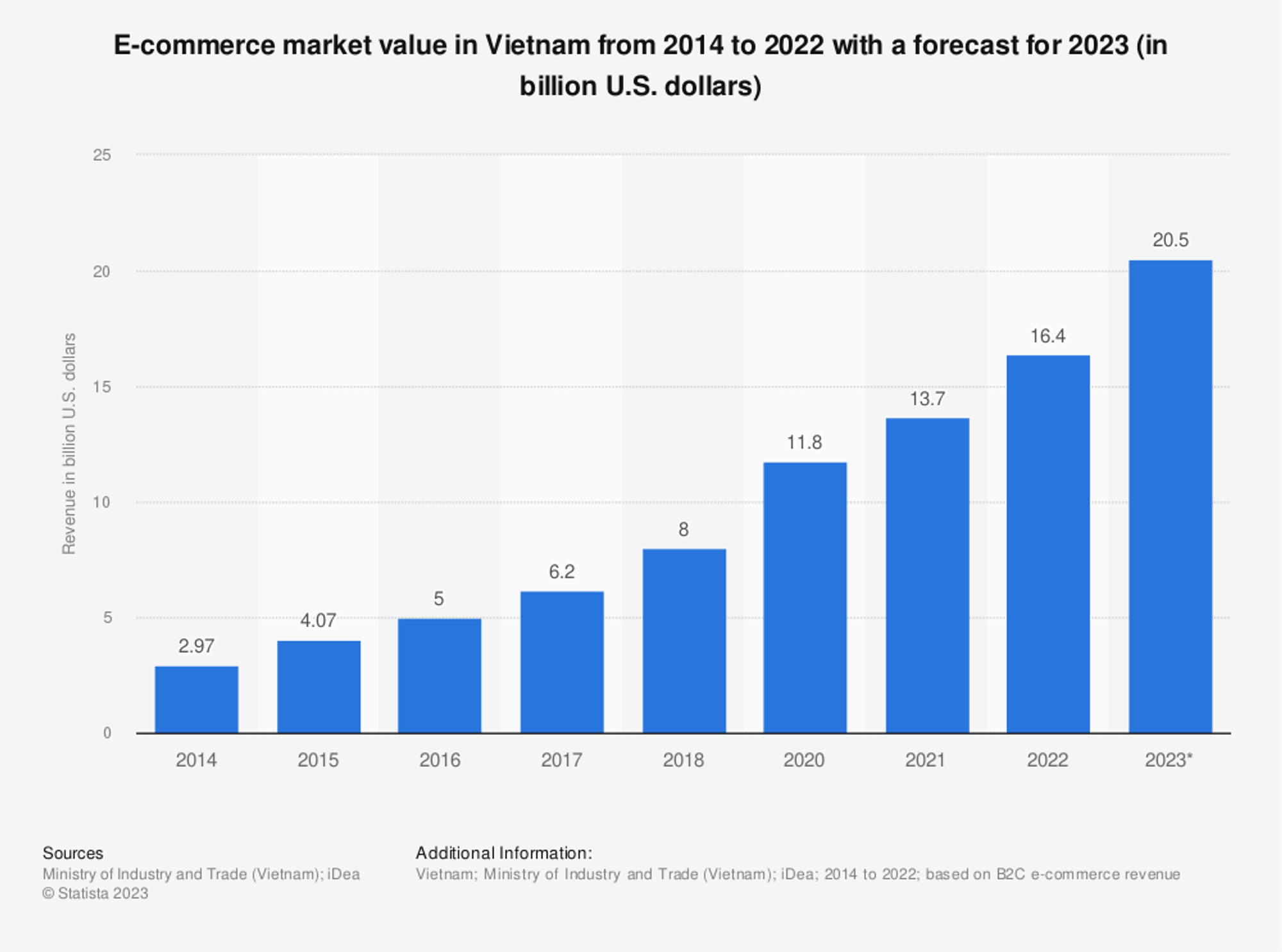 E-commerce_market_value_in_Vietnam_in_the_period_of_2014-2022_and_forecast_for_2023_t2kaor.png