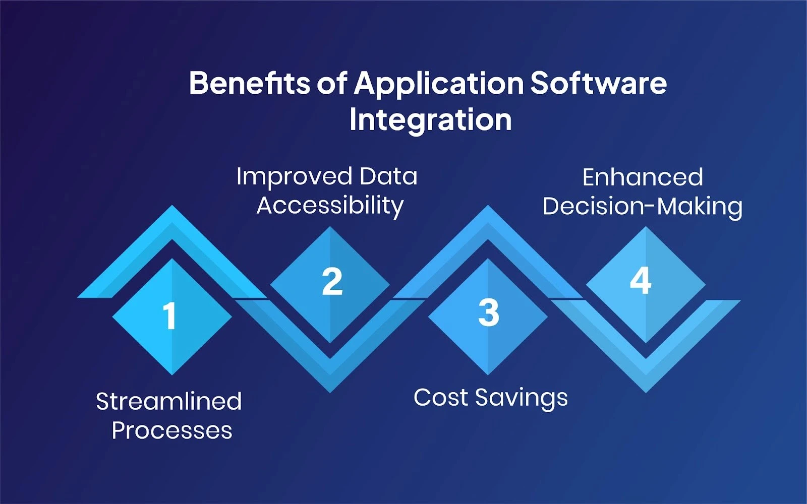 Benefits of Software