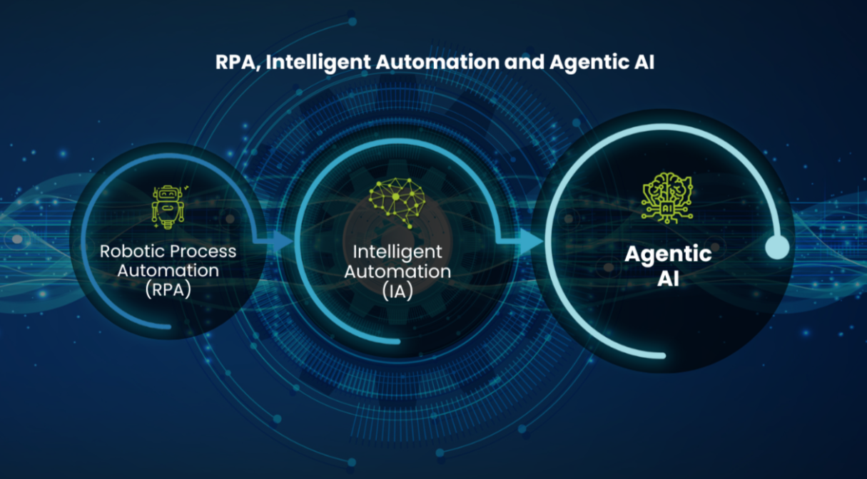 RPA AI Automation