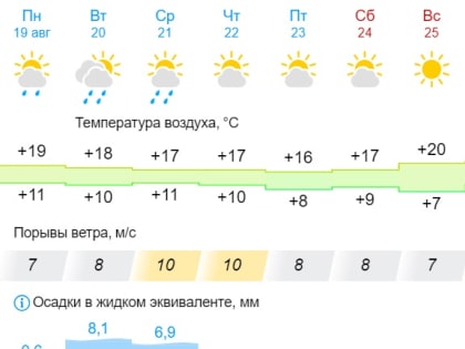 Прогноз погоды в Ухте на следующую неделю