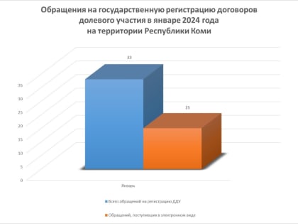 Статистика учетно-регистрационных действий за январь 2024 года