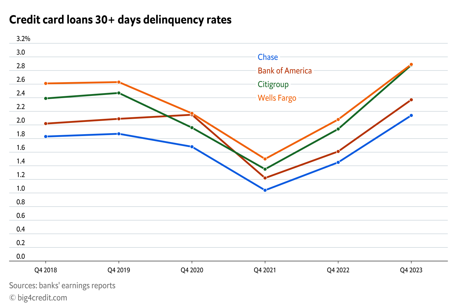 Credit card loans 30+ delinquency rates at the U.S. Big 4 banks from Q4 2018 to Q4 2023