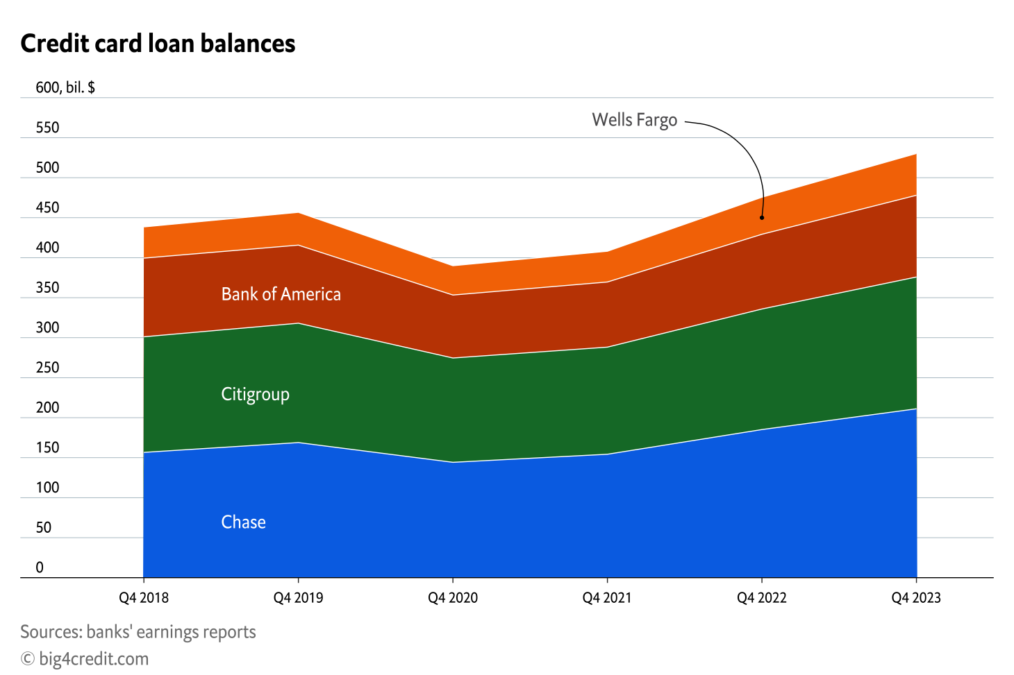 Credit card loan balances at the U.S. Big 4 banks from Q4 2018 to Q4 2023