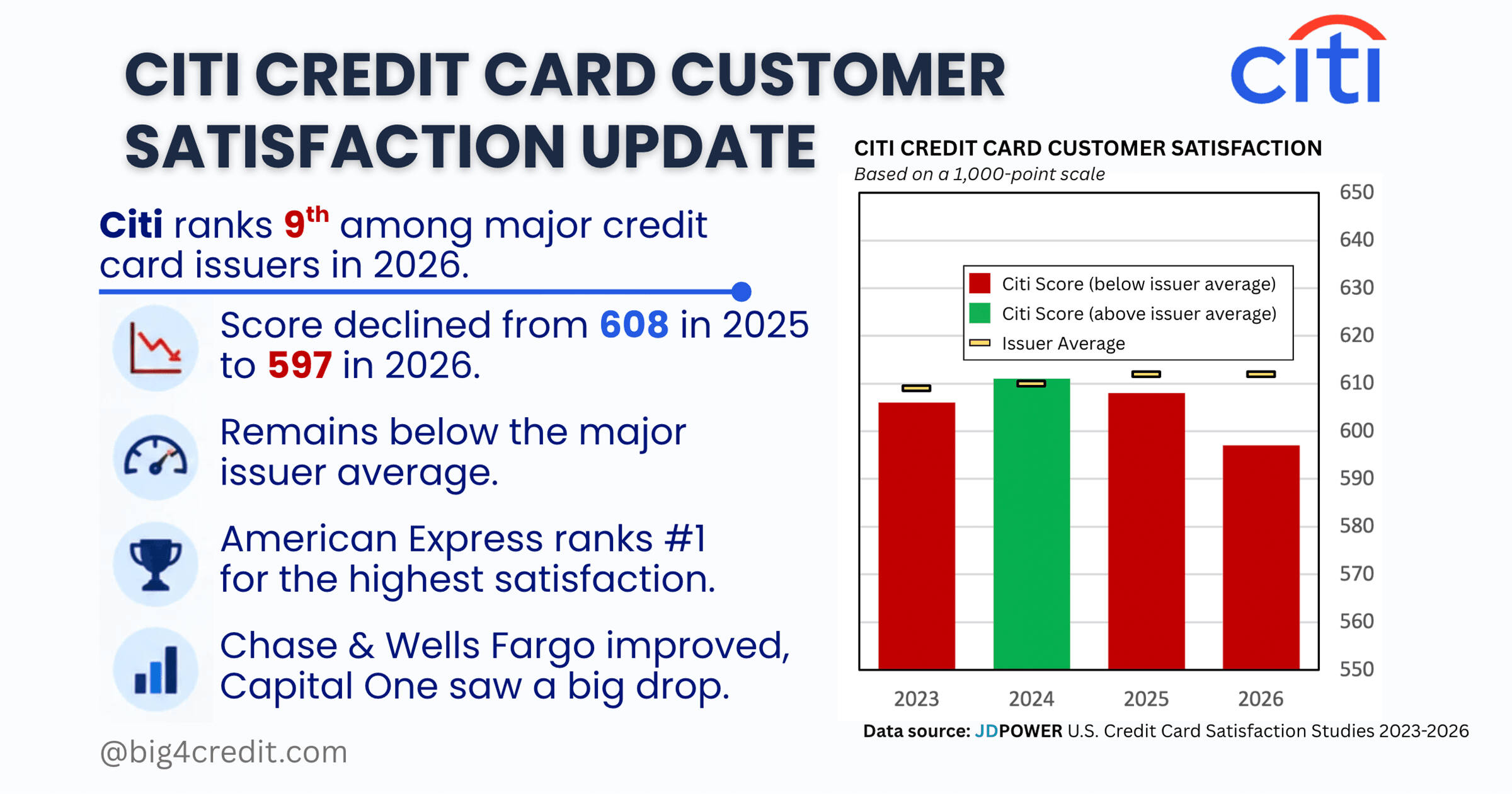 Citi credit card customer satisfaction score declined from 608 in 2025 to 597 in 2026 and remained below the major issuer average, according to J.D. Power