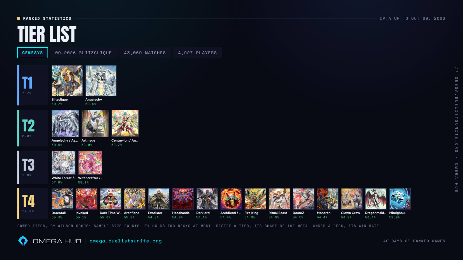 genesys tier list 20261030