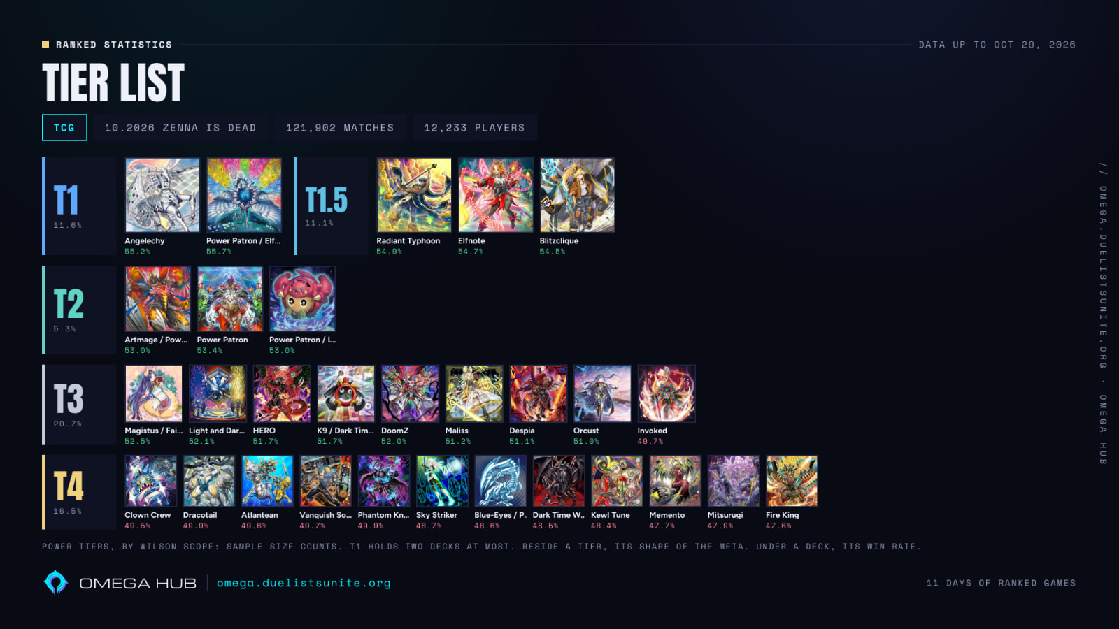 TCG tier list board with Angelechy and Power Patron / Elfnote in Tier 1, showing each deck's win rate