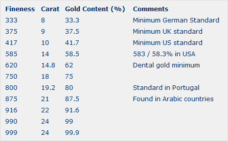 Interesting facts about gold