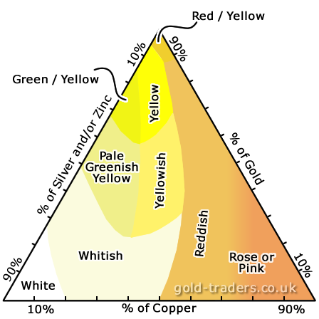 Pyramid illustrating how the colour of gold is changed