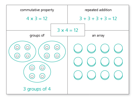 Six helpful strategies for learning times tables Content 1 Image 1