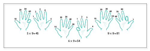 Six helpful strategies for learning times tables Content 1 Image 1