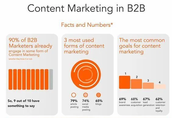 Hình ảnh đại diện của bài viết: 21 Chiến Thuật Content Marketing B2B Đột Phá: Chuyển Đổi Lead Doanh Nghiệp Thành Doanh Thu Có Thể Đo Lường