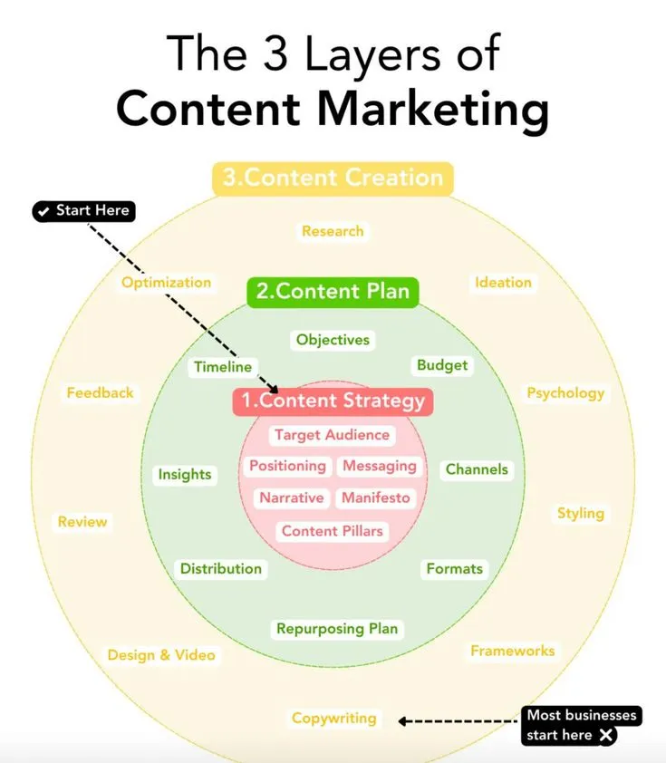 Hình ảnh đại diện của bài viết: 20 Sai Lầm Content Marketing Người Mới Cần Tránh Để Nội Dung Chuyển Đổi
