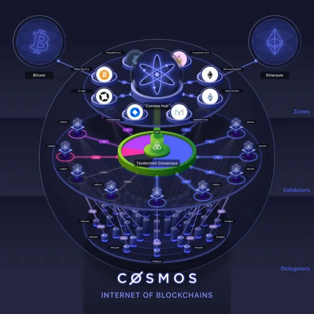Hình ảnh đại diện của bài viết: Cosmos là gì? một số chain cosmos phổ biến