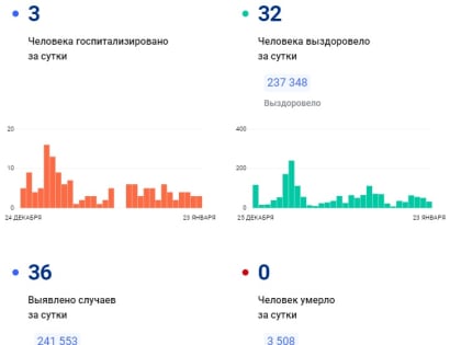 За сутки в Ленобласти зарегистрировали 36 случаев COVID-19