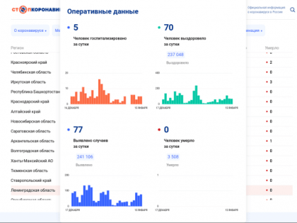В Ленобласти — все стабильно. Смертность от коронавируса держится на нуле