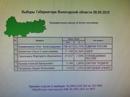 Предварительные итоги выборов губернатора Вологодской области