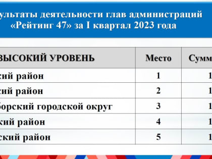 Внезапно. Всеволожский район оказался худшим из худших в рейтинге Ленобласти