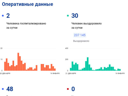 За сутки в Ленобласти зарегистрировали 48 случаев COVID-19