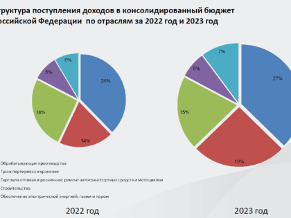 В Ленобласти растут поступления в бюджет