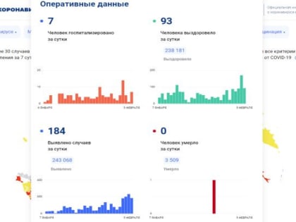 Заболеваемость коронавирусом в России по-прежнему превышает 9 тысяч новых случаев
