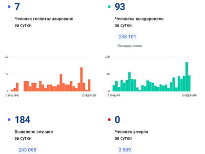 За сутки в Ленобласти зарегистрировано 184 случая COVID-19