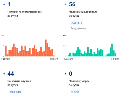 За сутки в Ленобласти 44 человека заразились коронавирусом