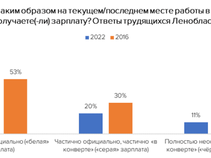 В Ленобласти выросла доля «белых» зарплат