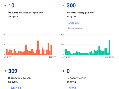 В Ленобласти за сутки COVID-19 подхватили более 300 человек